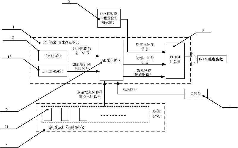 A Compensation Algorithm for Vehicle-mounted Road Surface Detection System Based on Inertial Measurement Unit