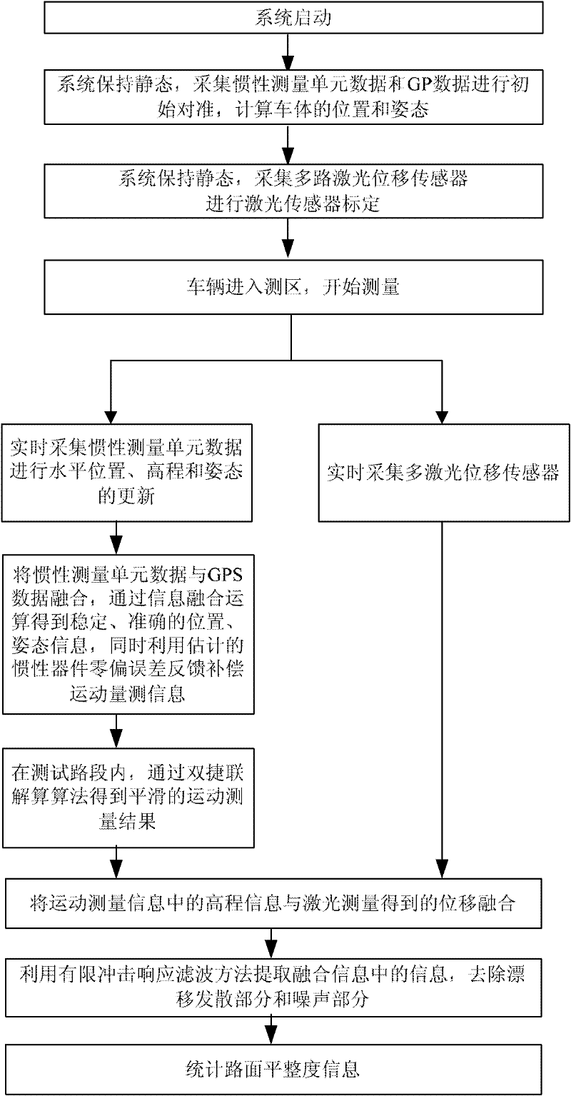 A Compensation Algorithm for Vehicle-mounted Road Surface Detection System Based on Inertial Measurement Unit