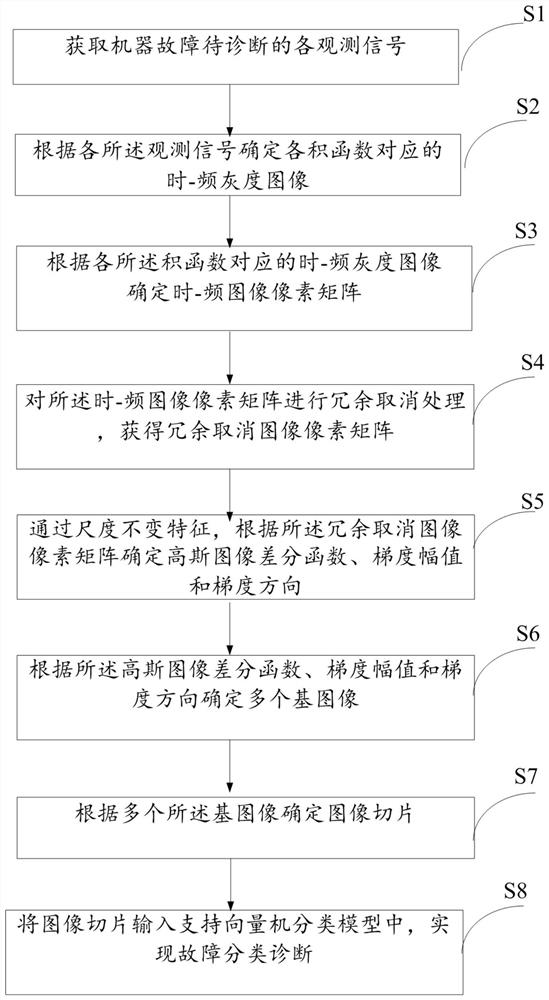 A diagnosis method and system based on machine failure