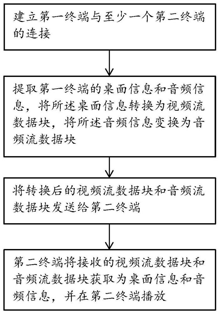 Desktop sharing method, terminal and computer readable storage medium