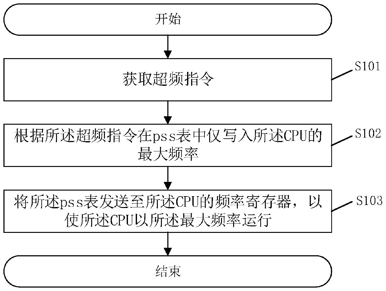 CPU overclocking method, overclocking system and related device