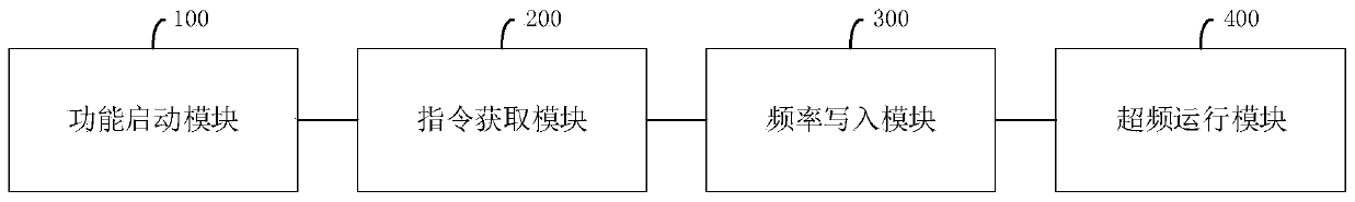 CPU overclocking method, overclocking system and related device