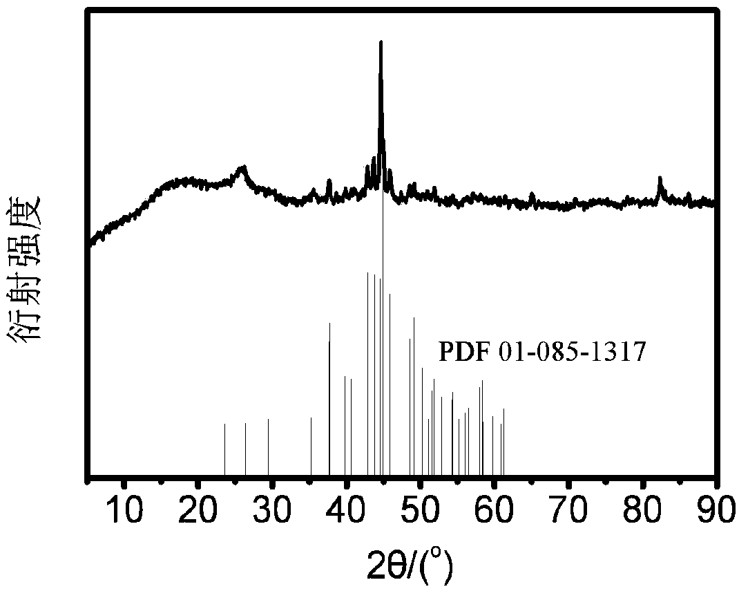 Preparation method of high stability bio-carbon based iron carbide for degrading dyes