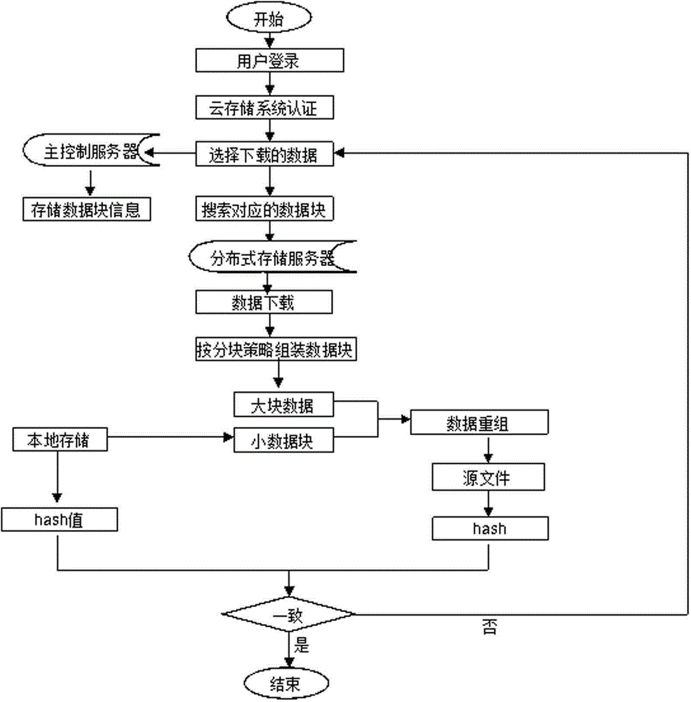 Data safety protection method based on data partitioning