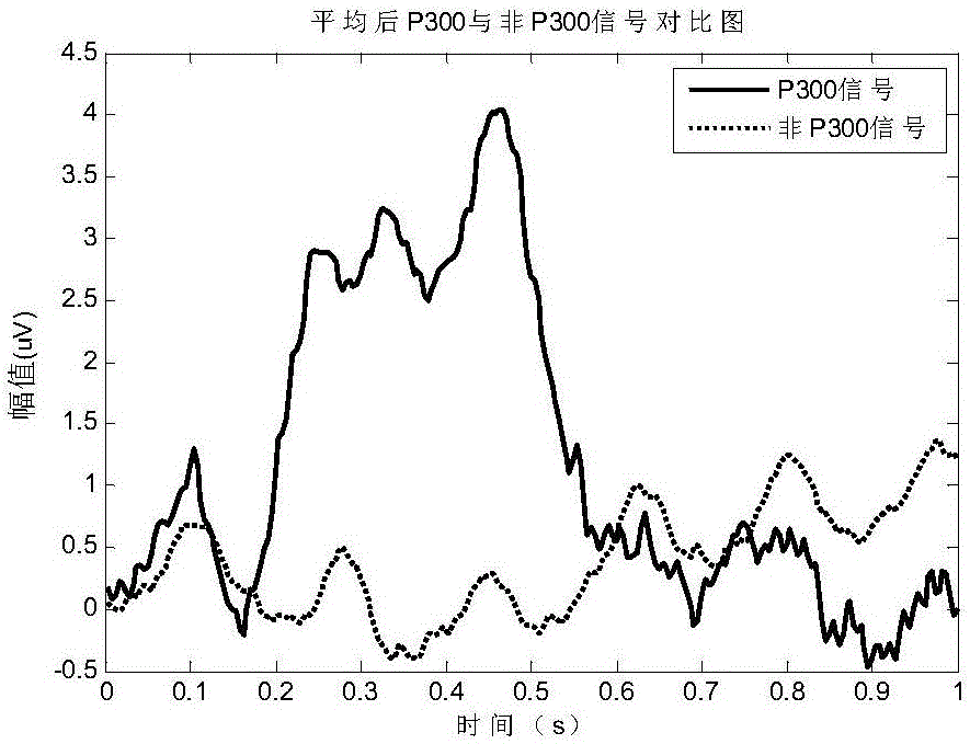 Electroencephalogram (EEG) recognition method