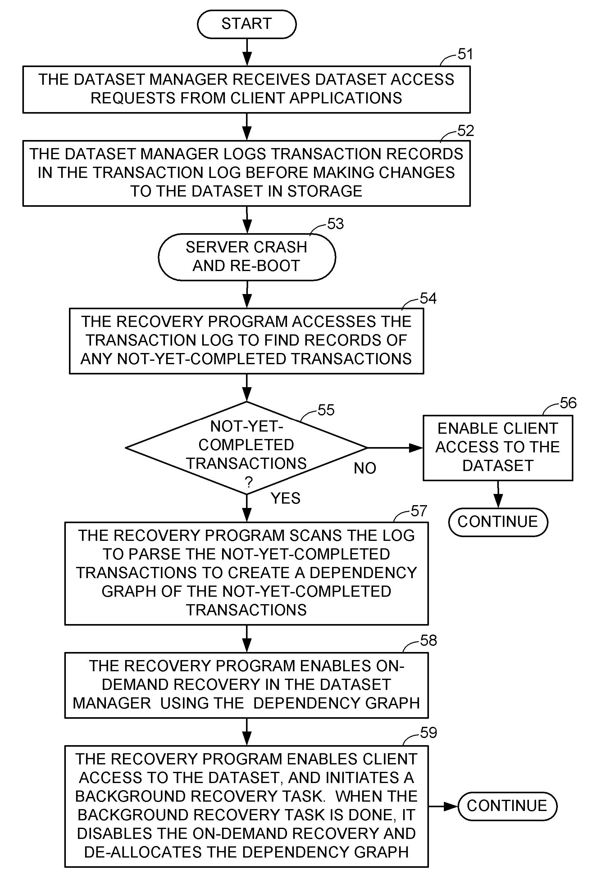 Concurrent access to data during replay of a transaction log