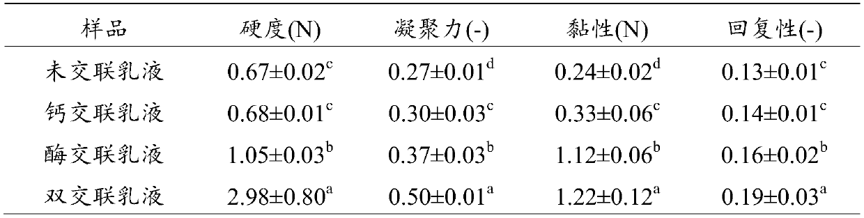 Double-crosslinked Pickering emulsion and preparation method and application thereof