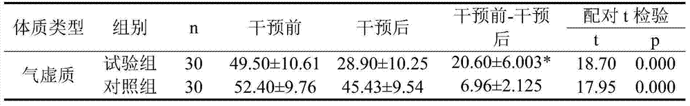 Traditional Chinese medicine composition and traditional Chinese medicine conditioning unguent for recuperative medical care for habitus with deficiency of vital energy