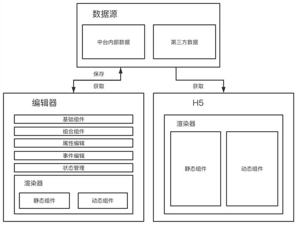 Activity page development system and method based on component composition