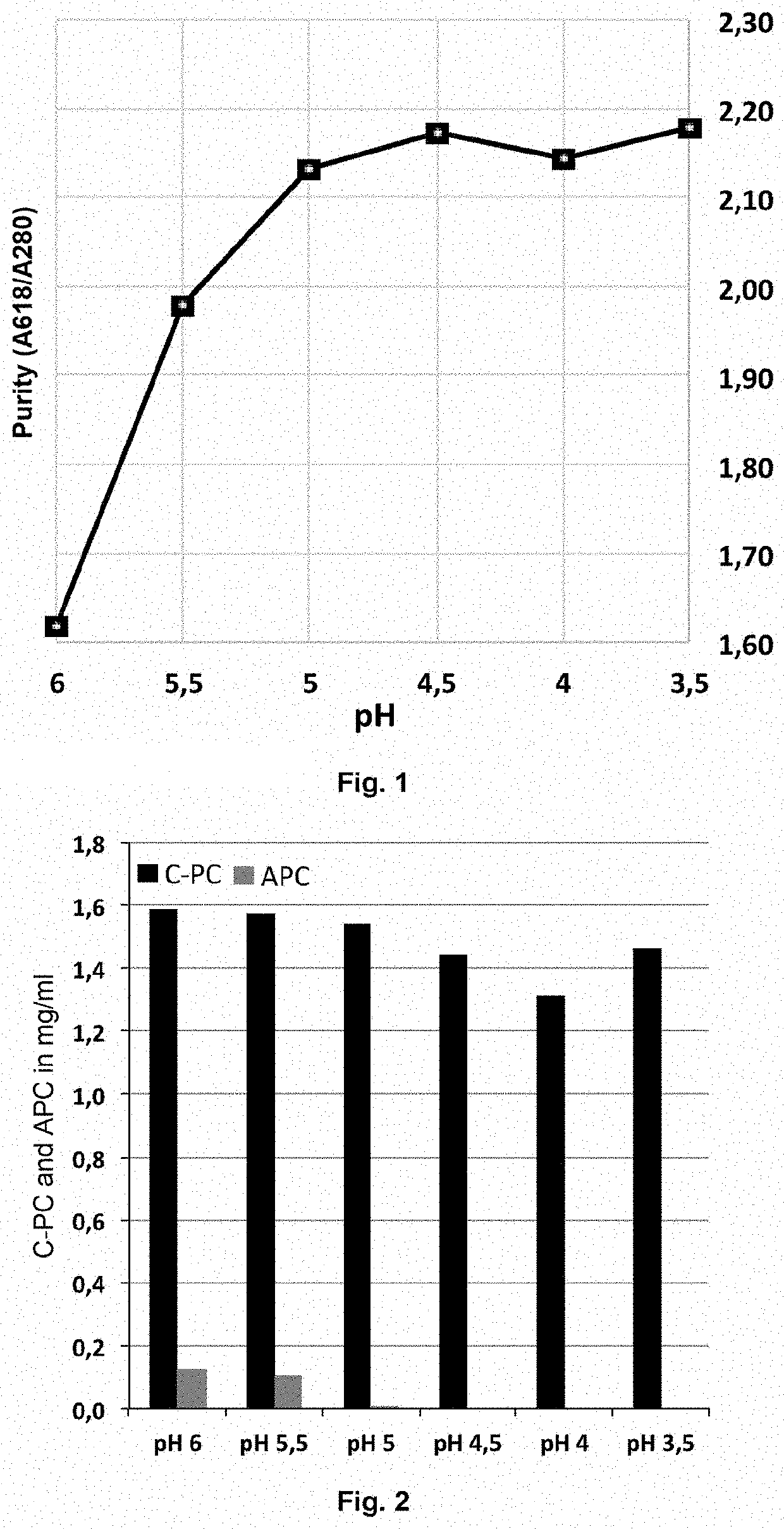 Purification of phycobiliproteins