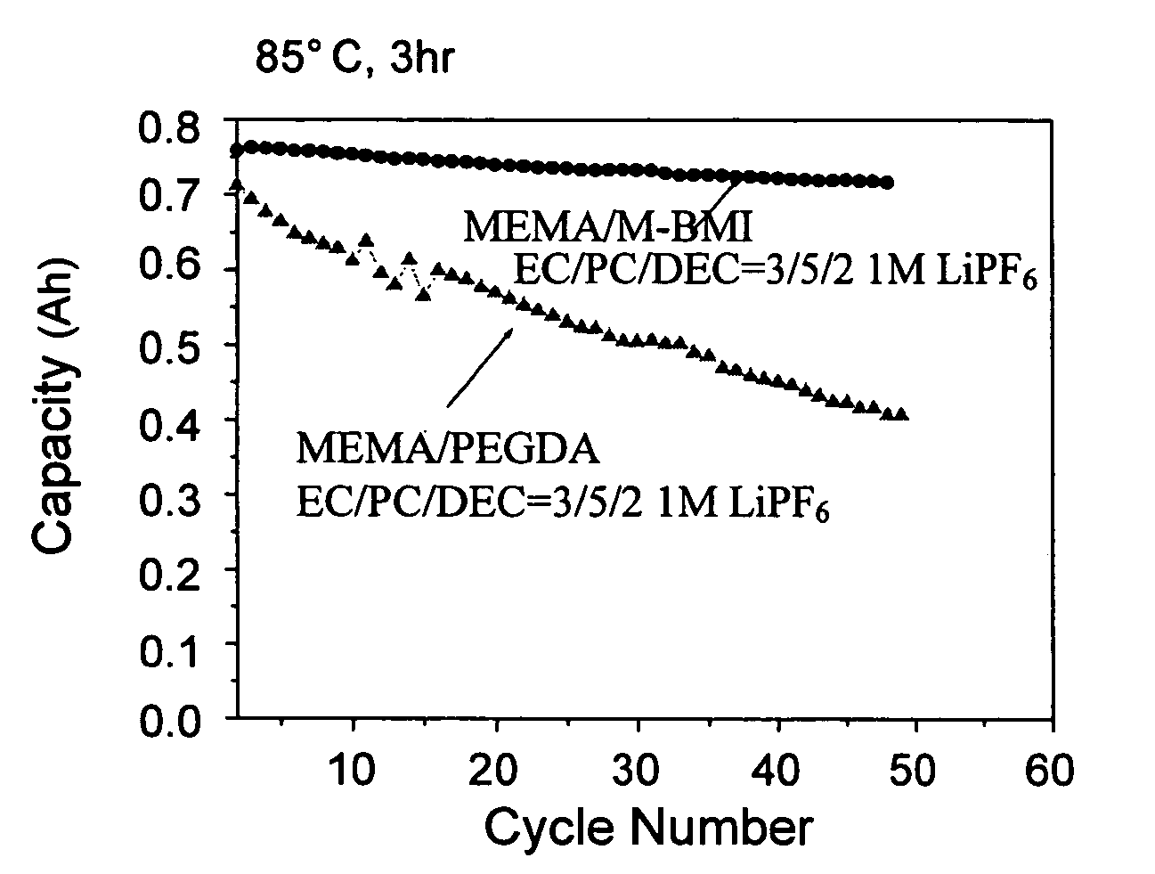 High ionic conductivity gel polymer electrolyte for rechargeble polymber secondary battery