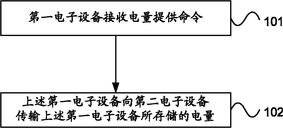 Method and device for providing electric quantity for electronic equipment