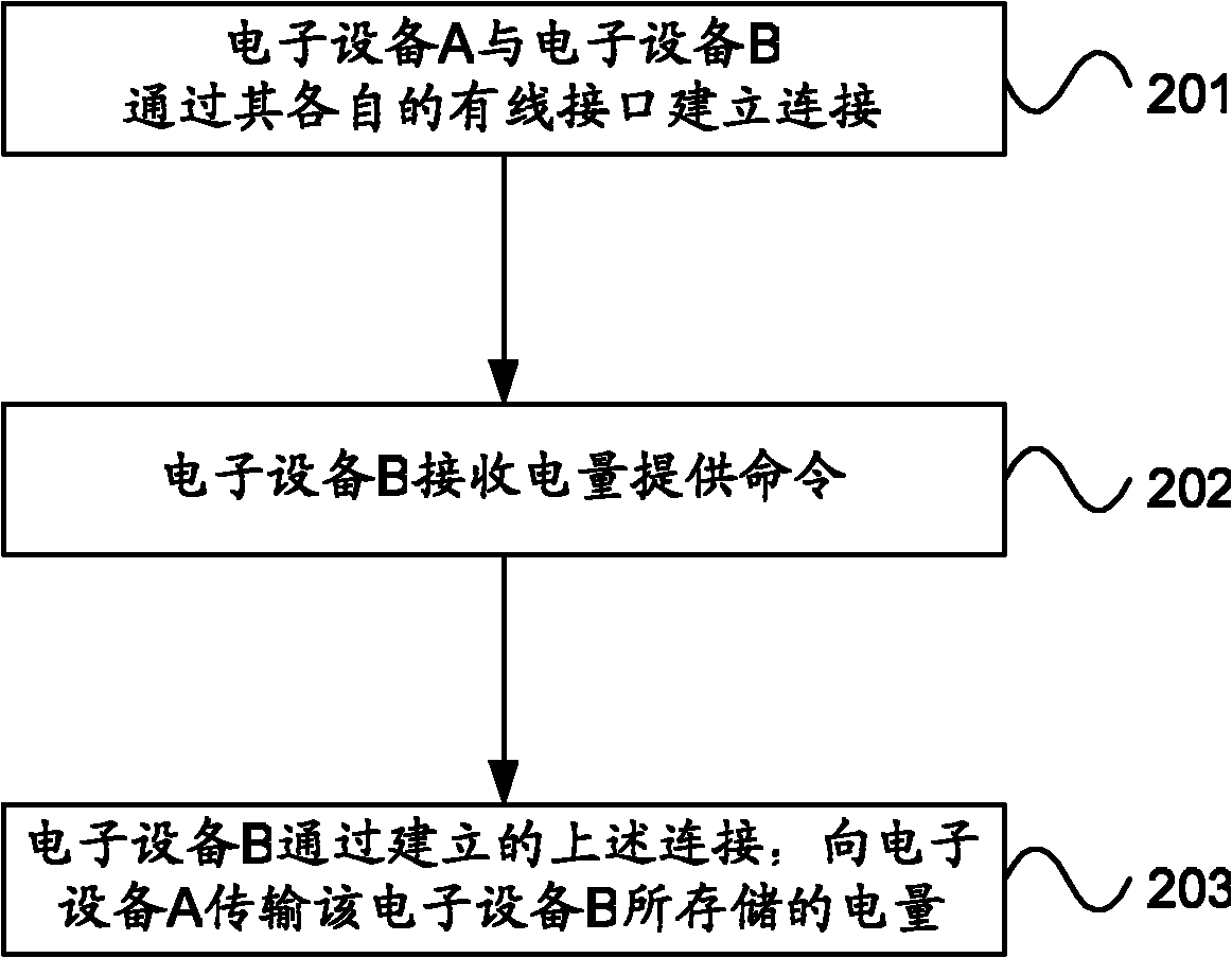 Method and device for providing electric quantity for electronic equipment