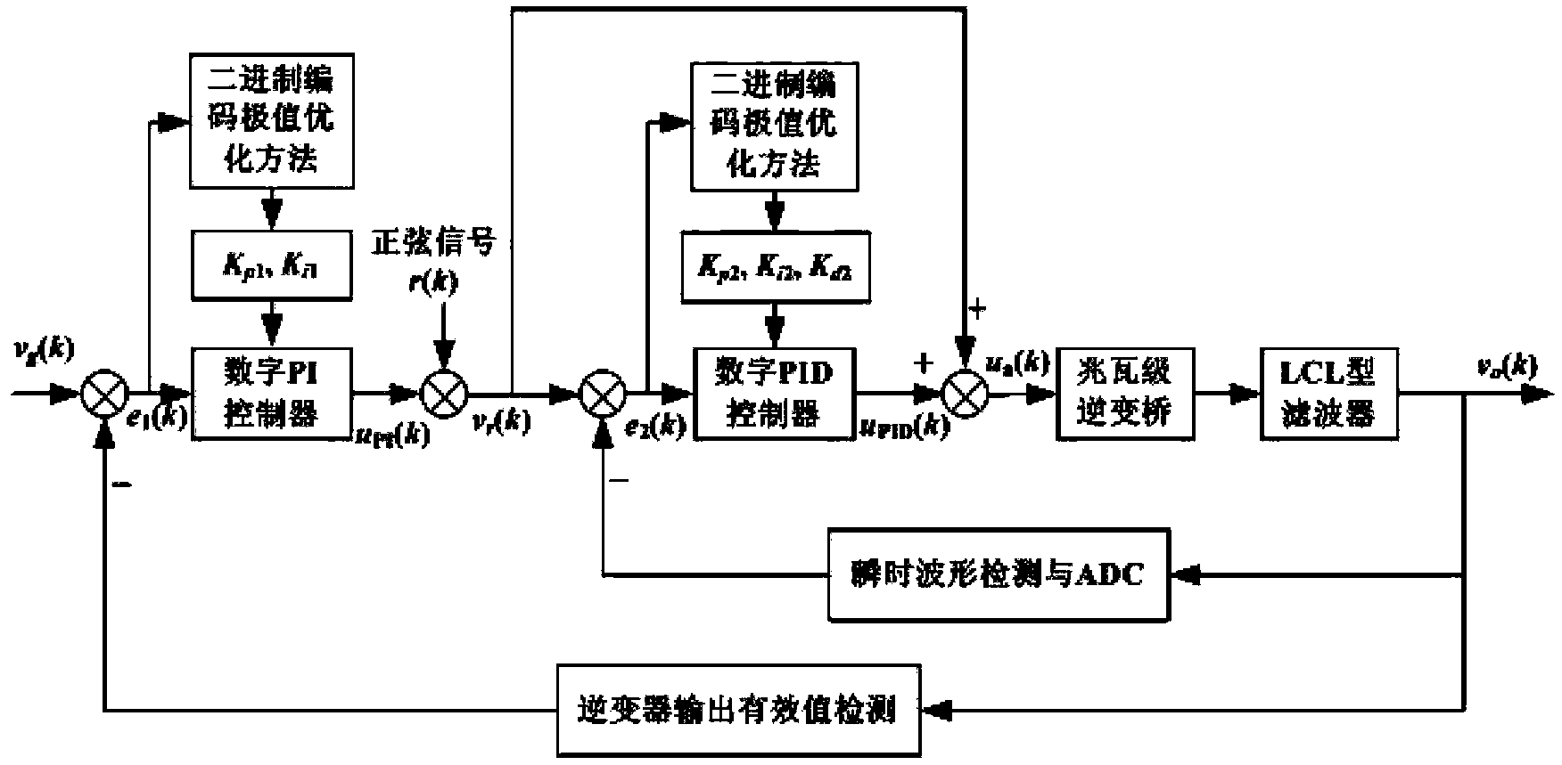 Extreme value optimization self-adjusting digital PID control method used for megawatt inverter system