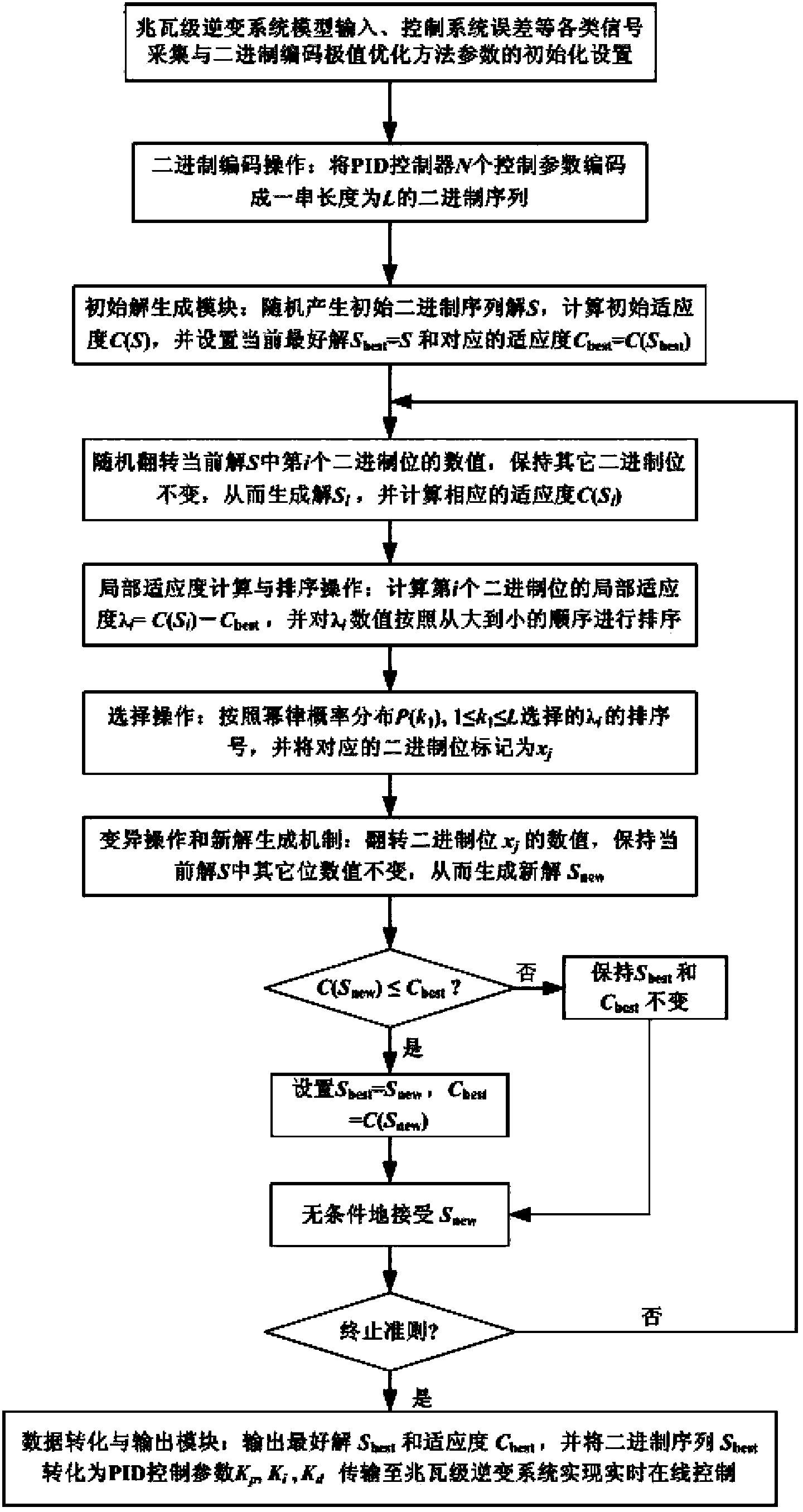 Extreme value optimization self-adjusting digital PID control method used for megawatt inverter system