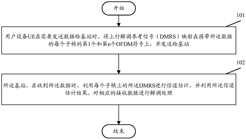 Uplink reference symbol transmission method, system and user equipment