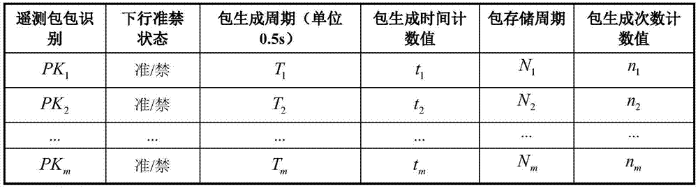 Adaptive dynamic telemetering packet scheduling method