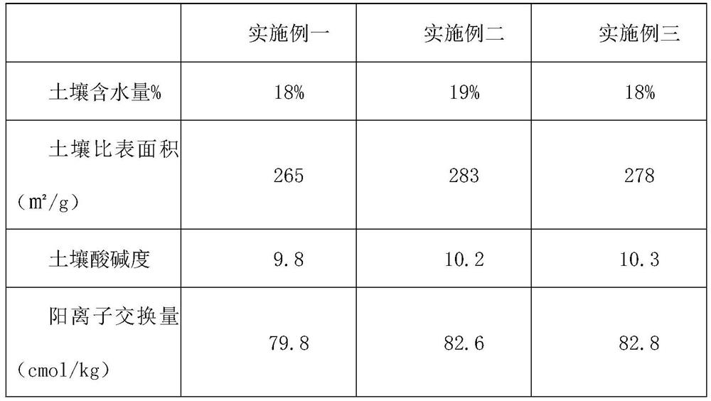 Preparation method and application of biochar for soil remediation