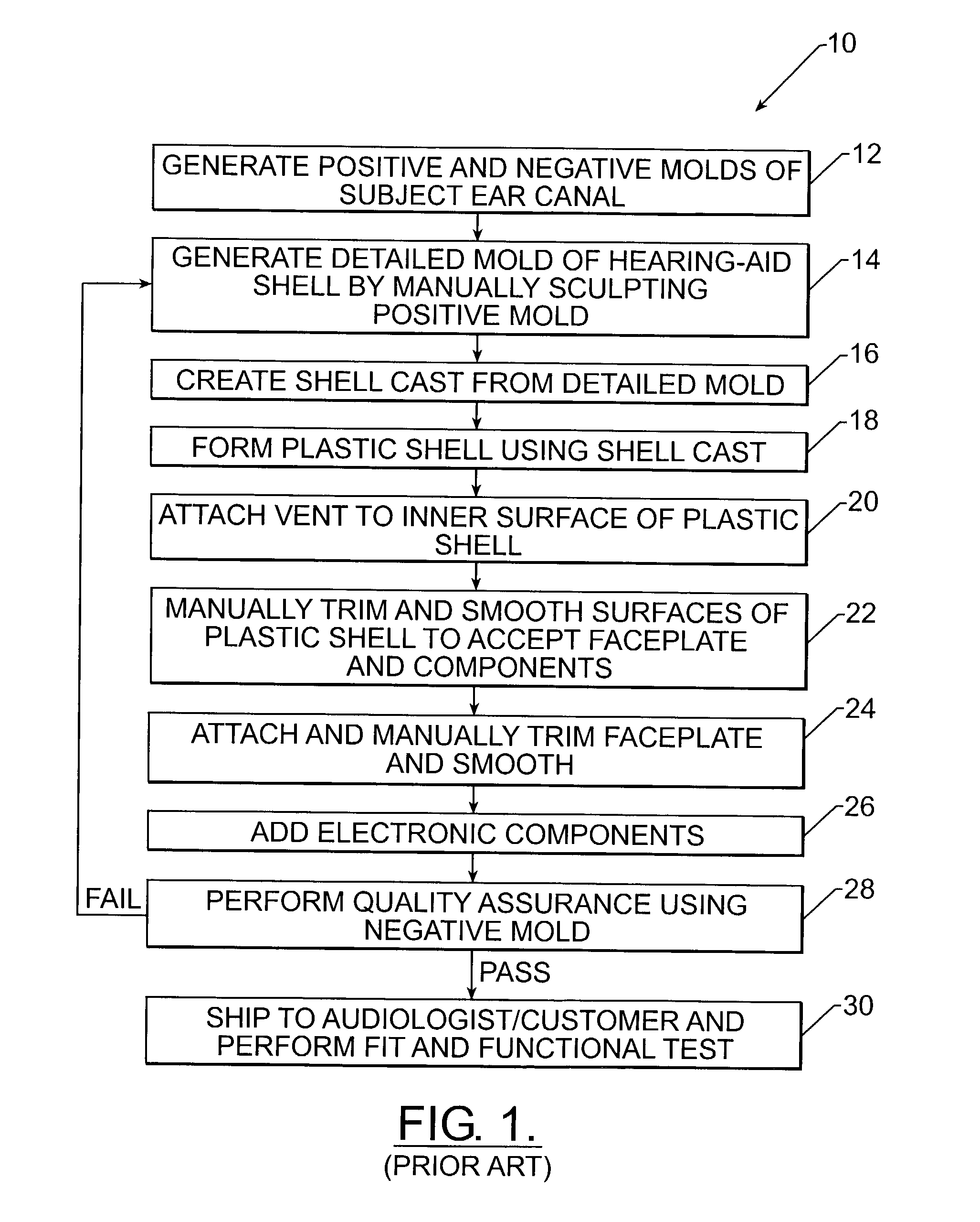 Manufacturing methods and systems for rapid production of hearing-aid shells