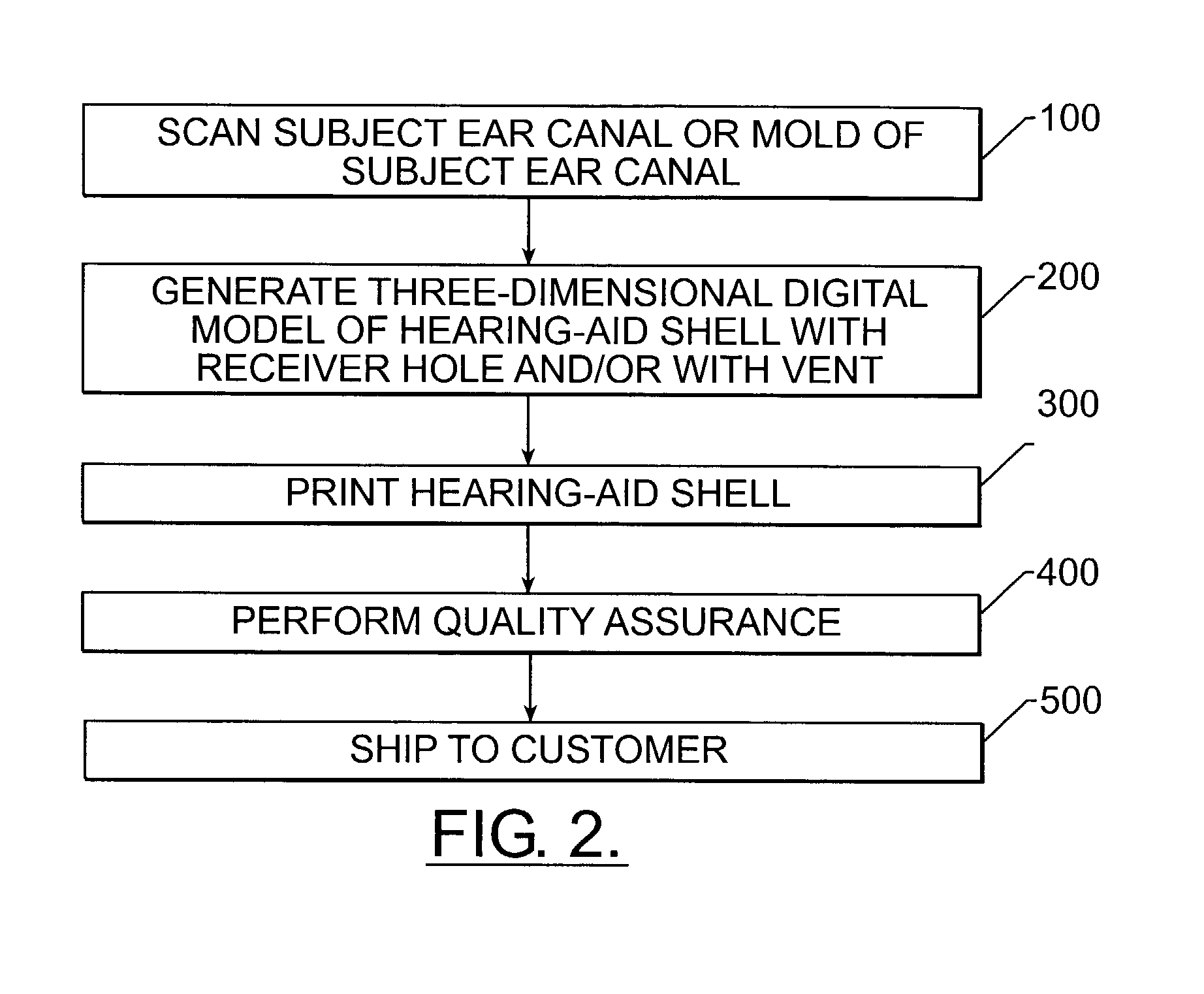 Manufacturing methods and systems for rapid production of hearing-aid shells