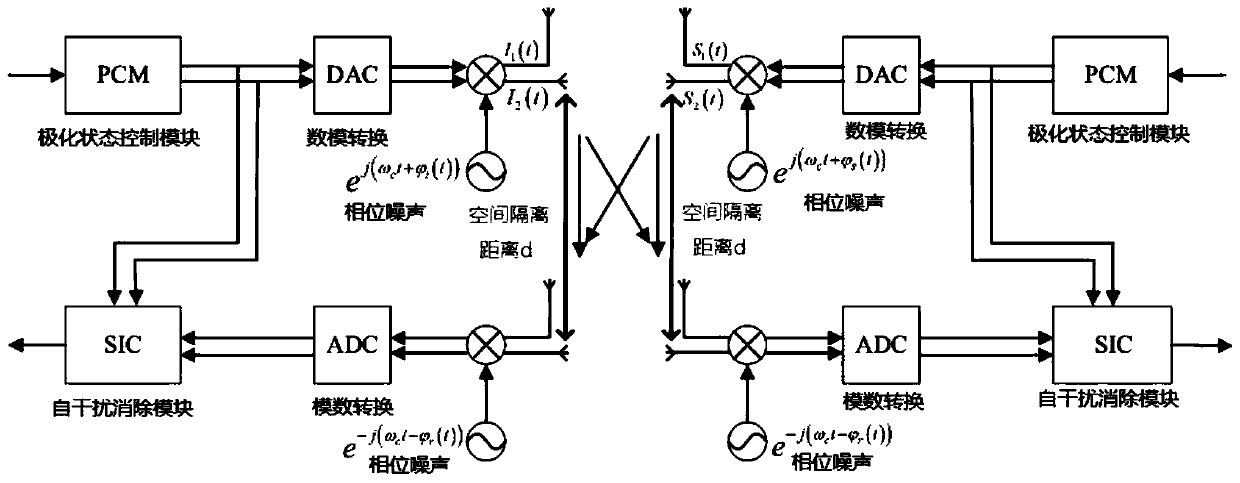 A full-duplex self-interference cancellation method combining spatial domain and polarization domain