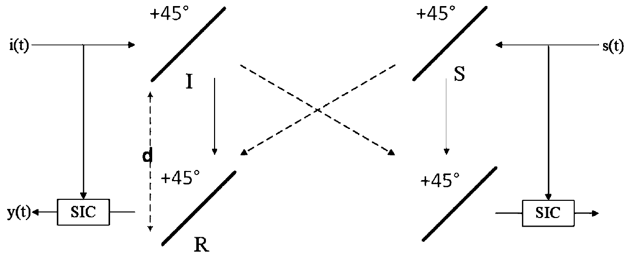 A full-duplex self-interference cancellation method combining spatial domain and polarization domain