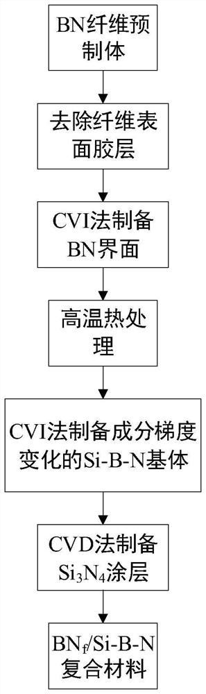 Method for preparing wave-transparent bn fiber-reinforced si-b-n ceramic matrix composites by cvd/cvi method