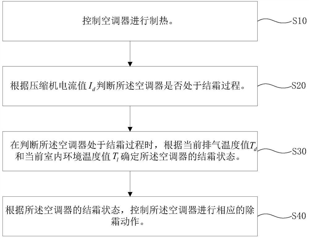 Air conditioner defrosting control method and device and air conditioner