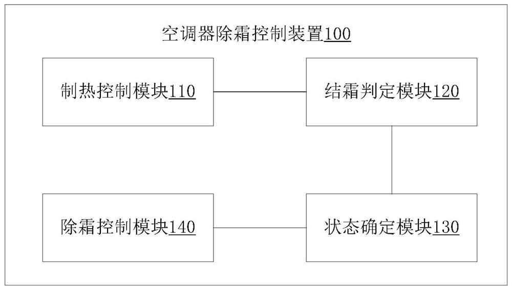 Air conditioner defrosting control method and device and air conditioner