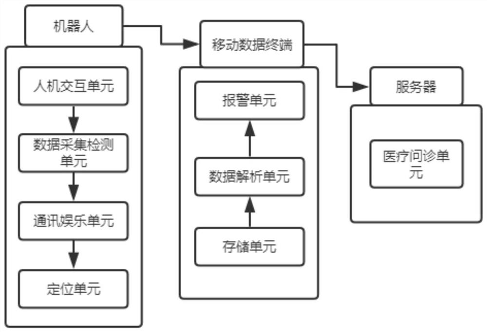 Elderly care robot management system with data integration and analysis function