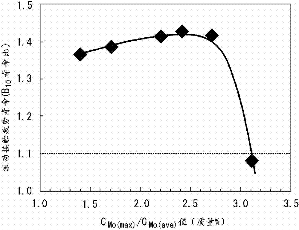 Bearing steel and ingot material for bearing having excellent rolling contact fatigue life characteristics and method for manufacturing the same