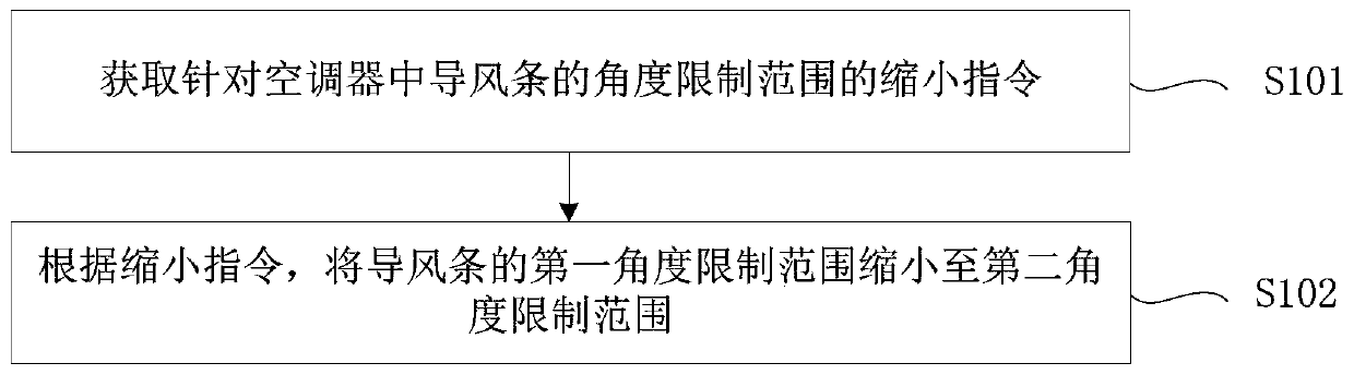 Air conditioner control method and device, air conditioner and electronic device