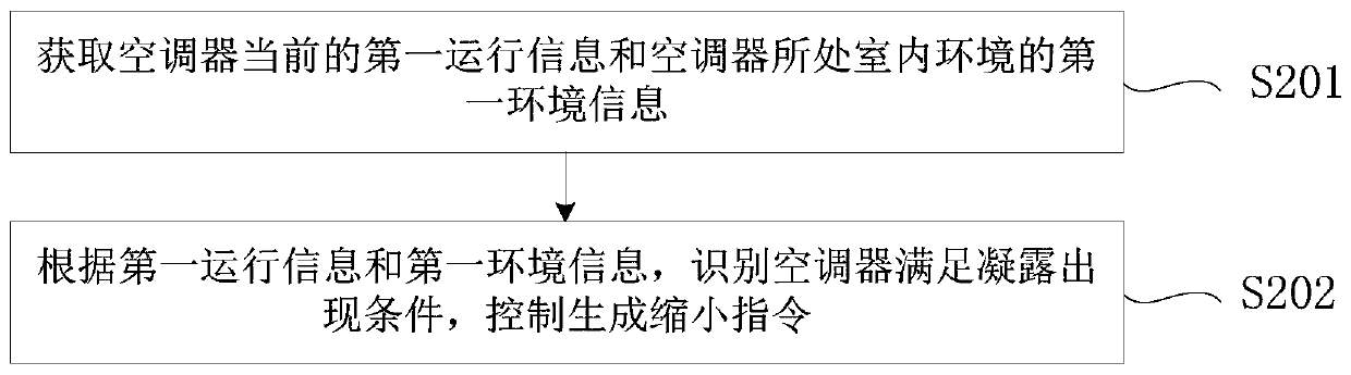 Air conditioner control method and device, air conditioner and electronic device