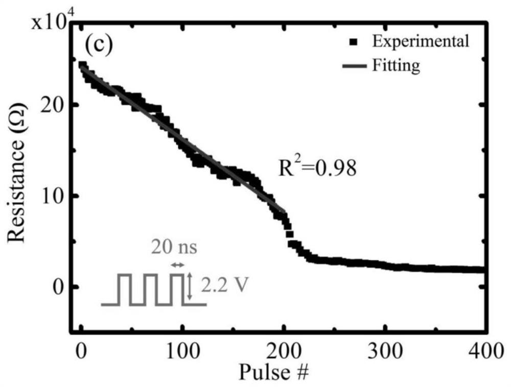 O-TI-SB-TE-based synaptic biomimetic devices for use in artificial neural networks