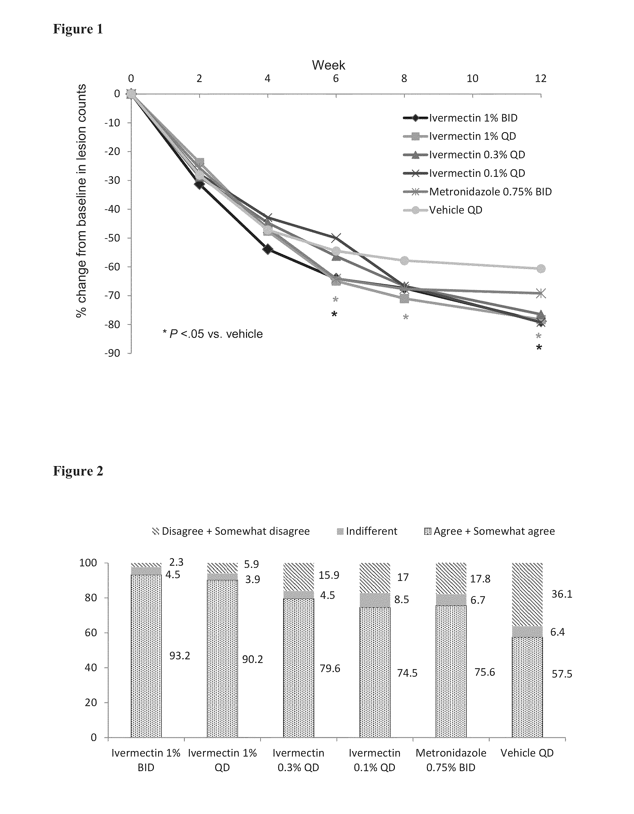 Treatment of papulopustular rosacea with ivermectin