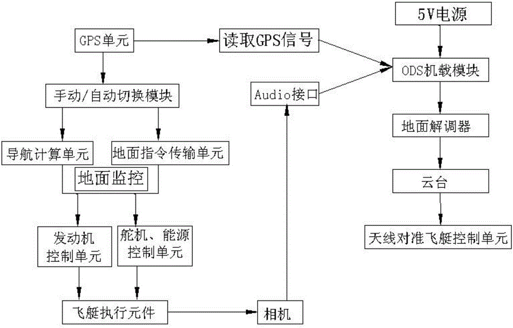 Power transmission line multi-rotor airship inspection system