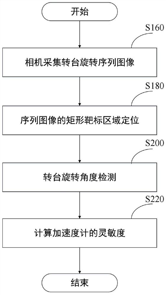 A Gravity Field Accelerometer Calibration Method Based on Monocular Vision