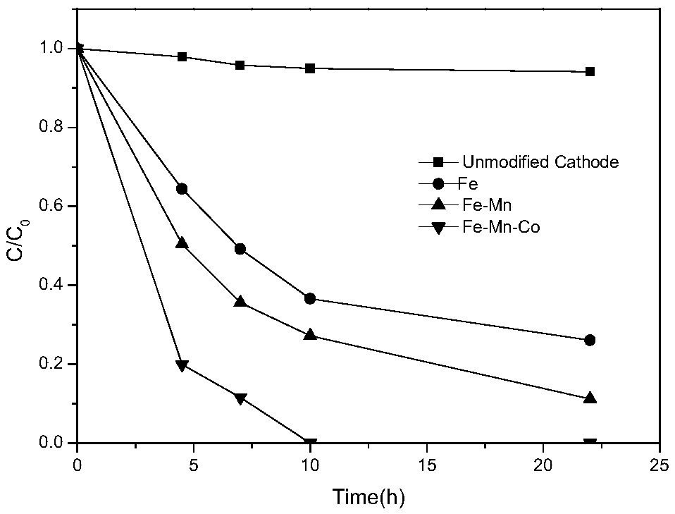 Composite cathode and preparation method thereof as well as application of composite cathode in biological electro-Fenton method