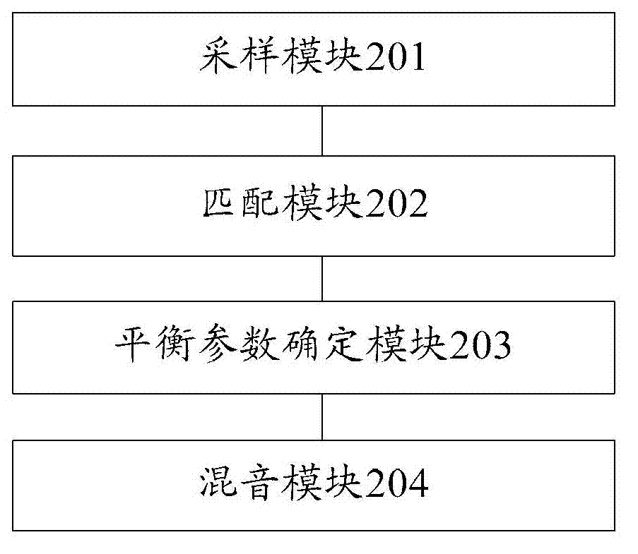 Sound mixing method and device of audio signal