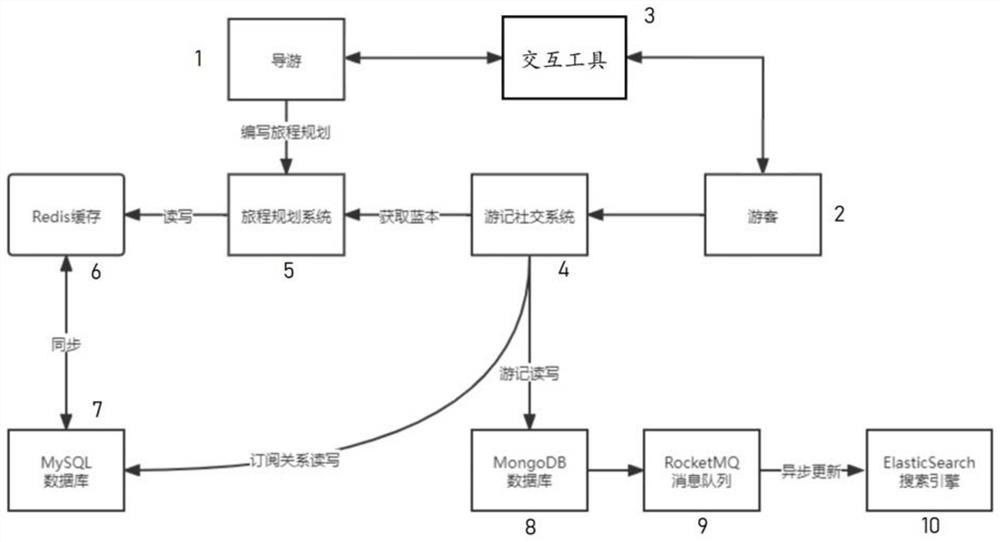 Travel planning and travel note social management platform system and use method thereof