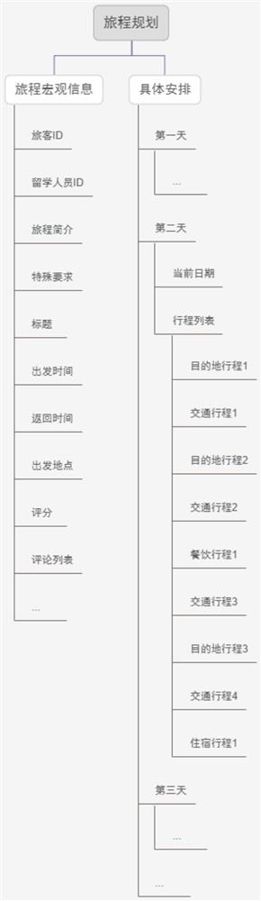 Travel planning and travel note social management platform system and use method thereof