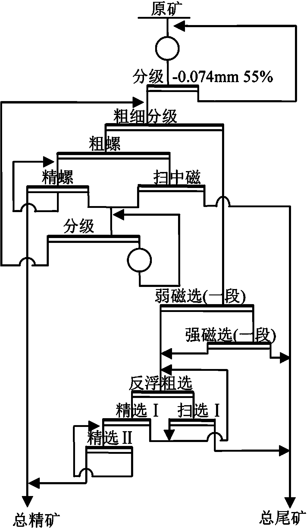 Coarse and fine separation-gravity concentration-magnetic separation combined beneficiation process for processing Anshan type iron ores