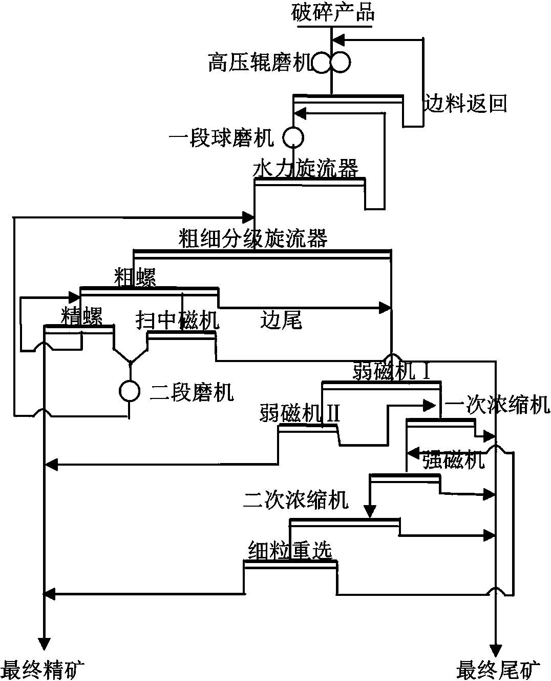 Coarse and fine separation-gravity concentration-magnetic separation combined beneficiation process for processing Anshan type iron ores