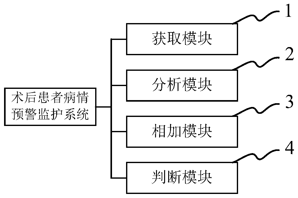 Postoperative patient condition early-warning and monitoring method and system