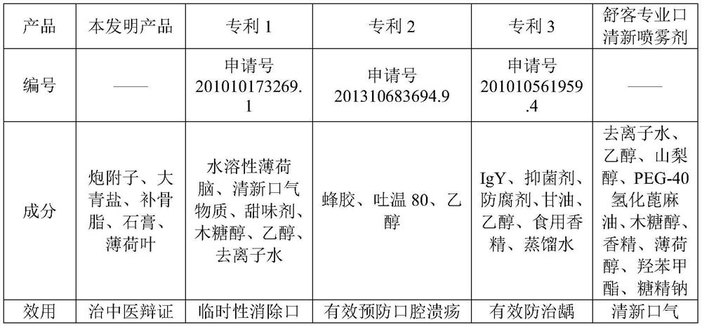 A traditional Chinese medicine spray for treating loose and floating teeth of kidney deficiency type and preparation method thereof