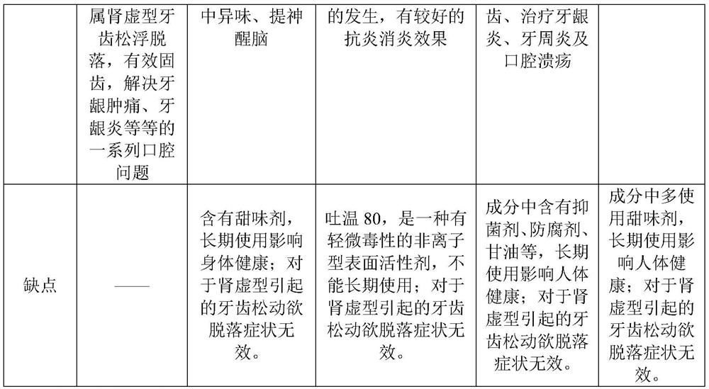 A traditional Chinese medicine spray for treating loose and floating teeth of kidney deficiency type and preparation method thereof