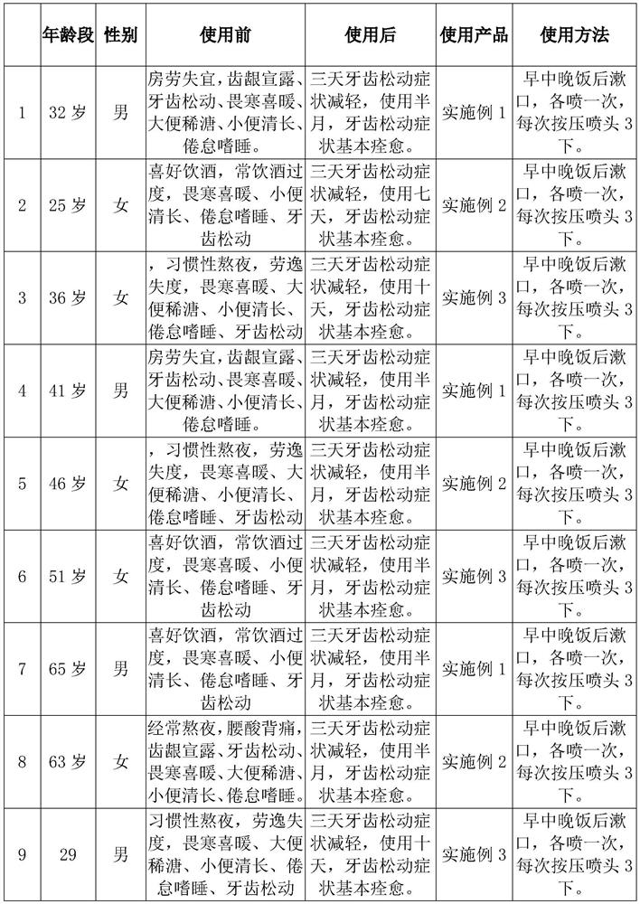 A traditional Chinese medicine spray for treating loose and floating teeth of kidney deficiency type and preparation method thereof