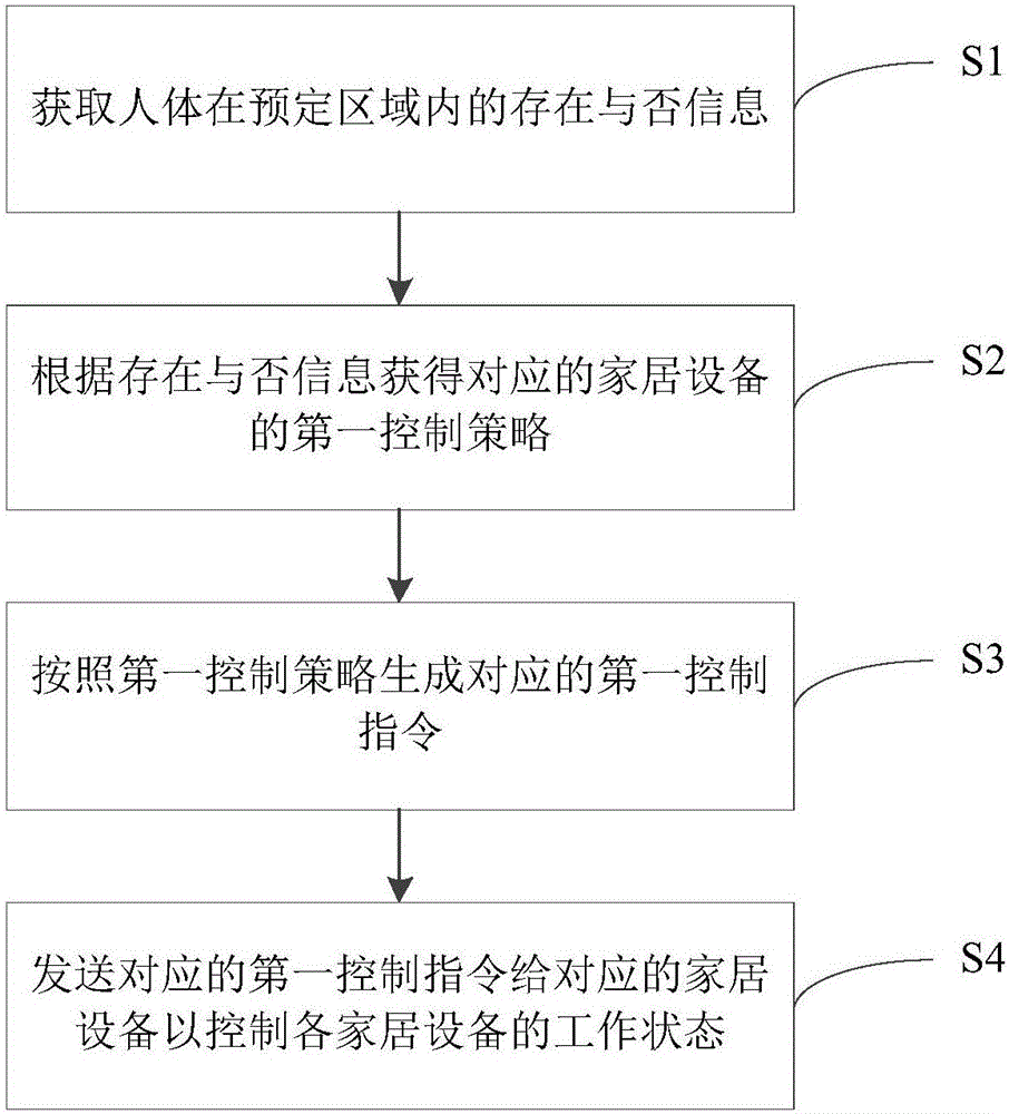 Smart home control method and device and smart home system