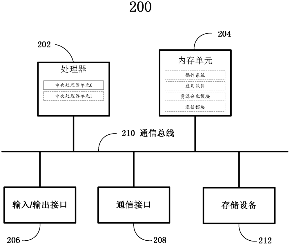 Distributed system, allocation method of resource container, resource manager and application controller