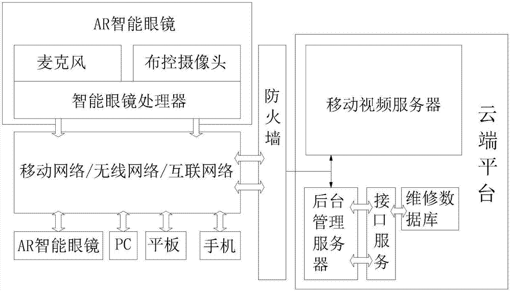 Visualization system based on smart glasses serving as terminal platform and implementation method thereof